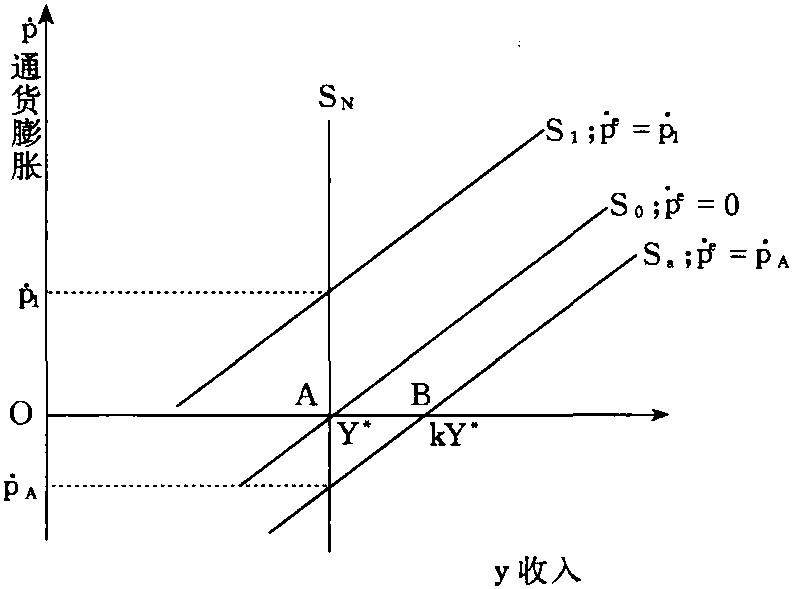 新古典宏觀經(jīng)濟學(xué)